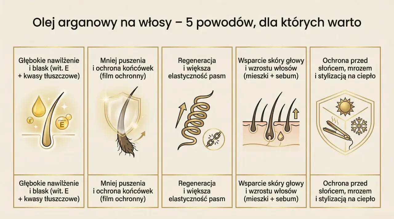 Olej arganowy na włosy: głębokie nawilżenie, mniejsza łamliwość, regeneracja, wsparcie skóry głowy i ochrona przed czynnikami zewnętrznymi.