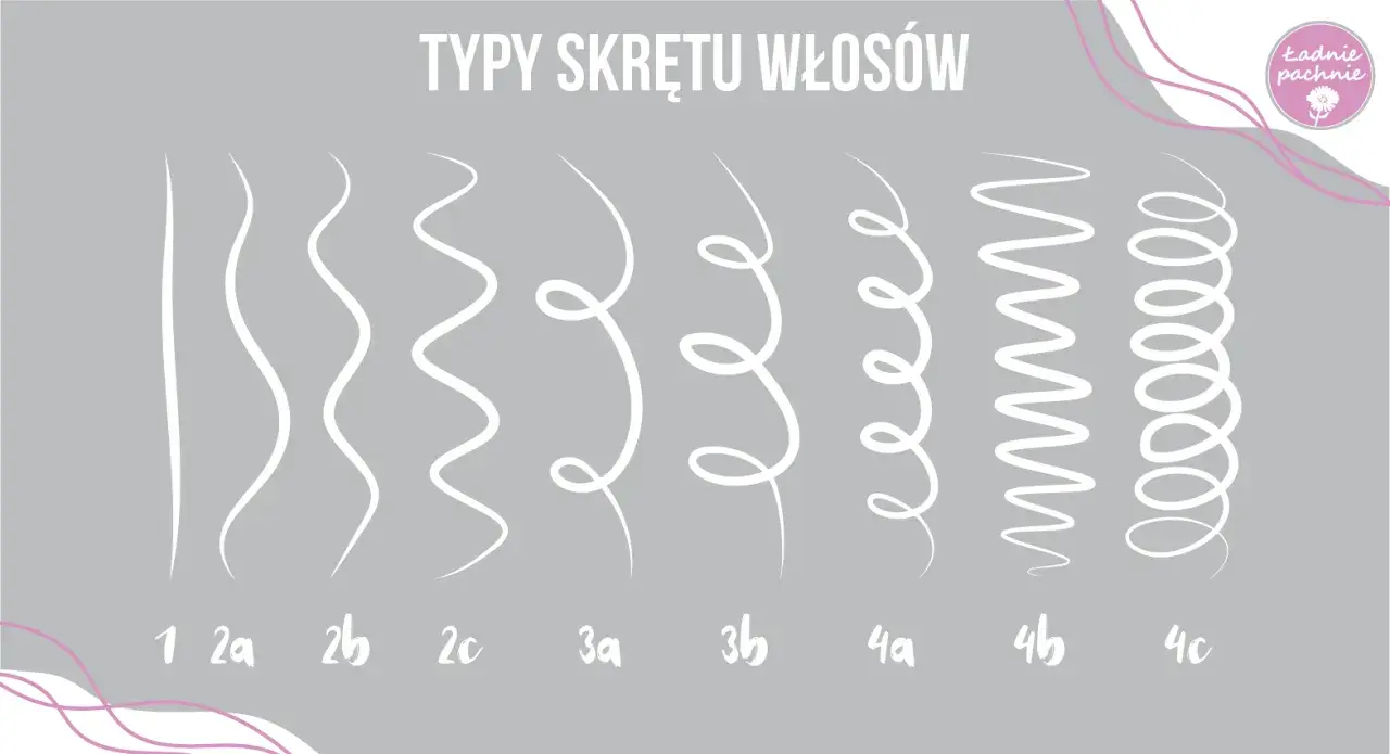 Ilustracja pokazuje różne rodzaje loków: od prostych włosów (1), przez fale (2a, 2b, 2c), po sprężynki (3a, 3b) i ciasne spirale (4a, 4b, 4c).