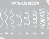 Ilustracja pokazuje różne rodzaje loków: od prostych włosów (1), przez fale (2a, 2b, 2c), po sprężynki (3a, 3b) i ciasne spirale (4a, 4b, 4c).
