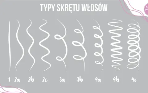 Ilustracja pokazuje różne rodzaje loków: od prostych włosów (1), przez fale (2a, 2b, 2c), po sprężynki (3a, 3b) i ciasne spirale (4a, 4b, 4c).