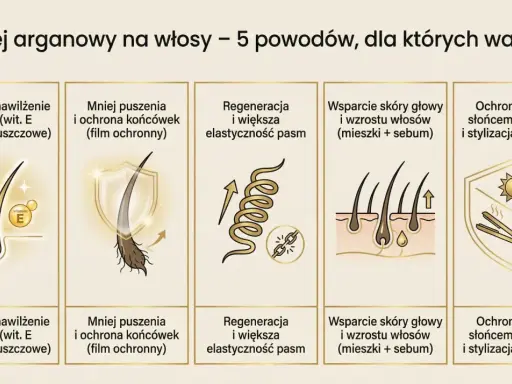 Olej arganowy na włosy: głębokie nawilżenie, mniejsza łamliwość, regeneracja, wsparcie skóry głowy i ochrona przed czynnikami zewnętrznymi.