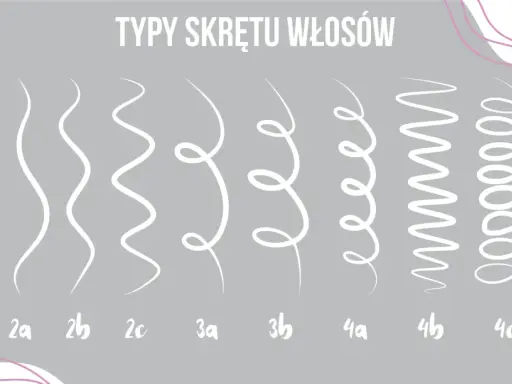 Ilustracja pokazuje różne rodzaje loków: od prostych włosów (1), przez fale (2a, 2b, 2c), po sprężynki (3a, 3b) i ciasne spirale (4a, 4b, 4c).