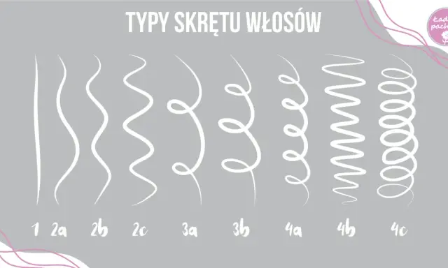 Ilustracja pokazuje różne rodzaje loków: od prostych włosów (1), przez fale (2a, 2b, 2c), po sprężynki (3a, 3b) i ciasne spirale (4a, 4b, 4c).